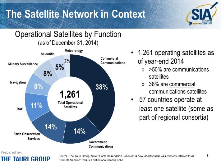 通信卫星市场份额