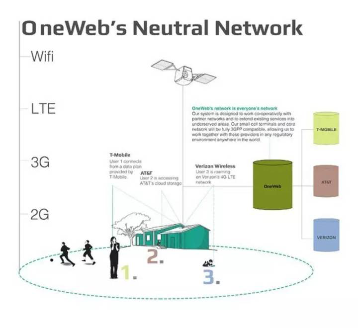 OneWeb B2B 通讯服务