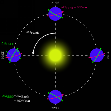 太阳运行轨迹图图片